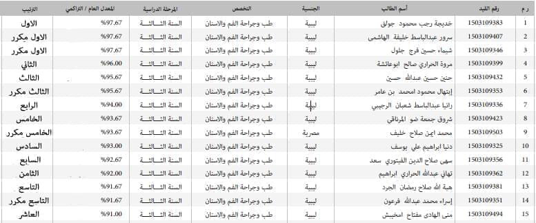 قائمة العشر الاوائل لسنة الثالثة طب و جراحة الفم و الاسنان